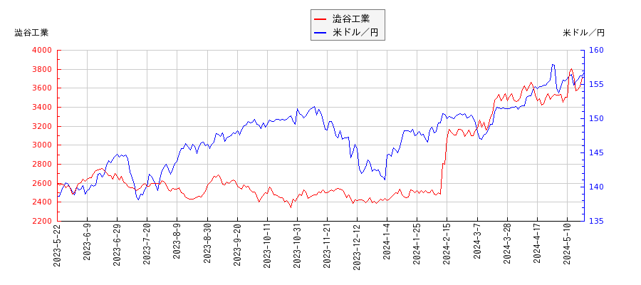 澁谷工業と米ドル／円の相関性比較チャート