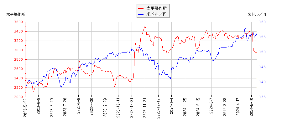 太平製作所と米ドル／円の相関性比較チャート
