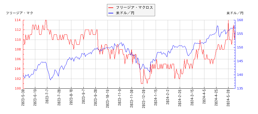 フリージア・マクロスと米ドル／円の相関性比較チャート