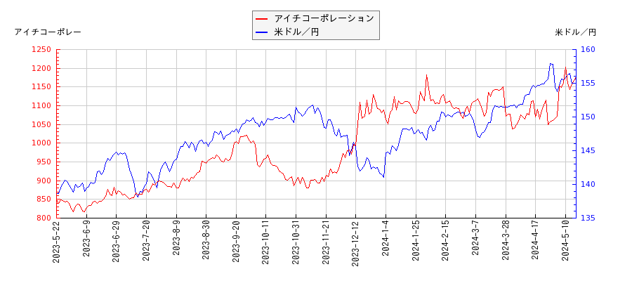 アイチコーポレーションと米ドル／円の相関性比較チャート