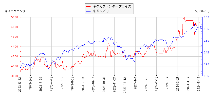 キクカワエンタープライズと米ドル／円の相関性比較チャート