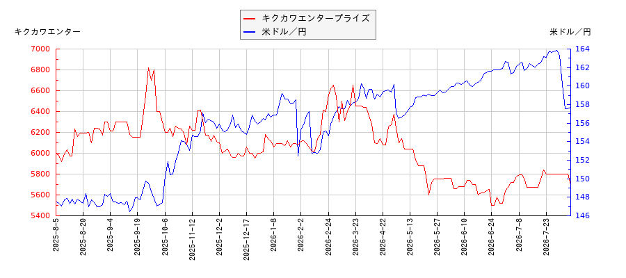 キクカワエンタープライズと米ドル／円の相関性比較チャート