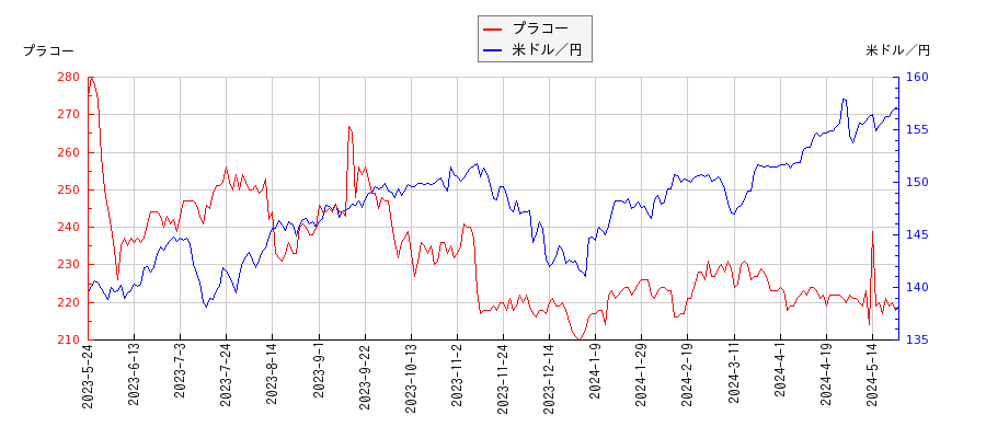 プラコーと米ドル／円の相関性比較チャート