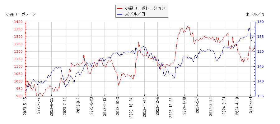 小森コーポレーションと米ドル／円の相関性比較チャート