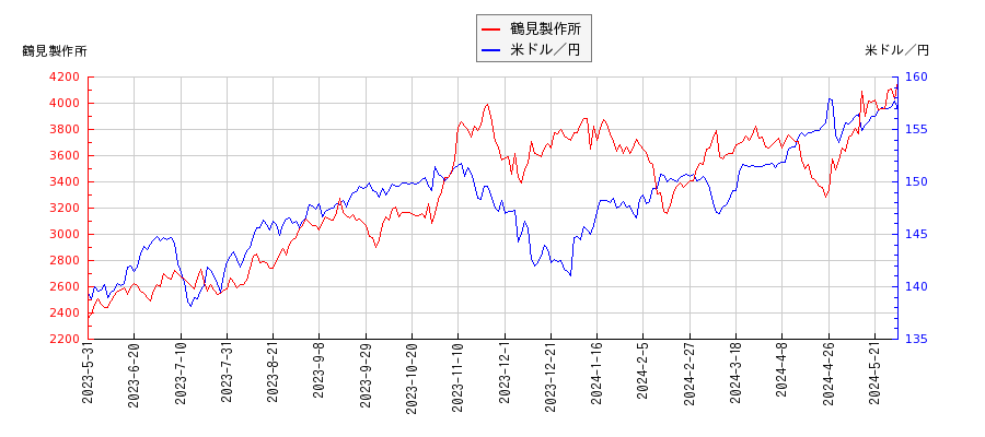 鶴見製作所と米ドル／円の相関性比較チャート