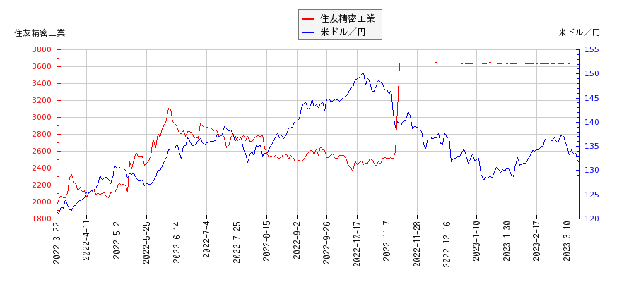 住友精密工業と米ドル／円の相関性比較チャート
