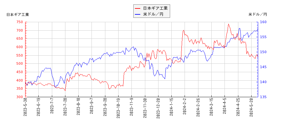 日本ギア工業と米ドル／円の相関性比較チャート