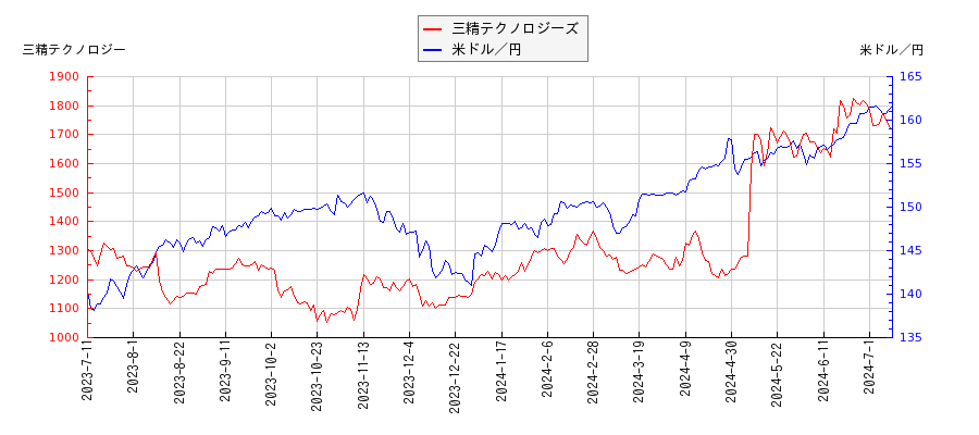 三精テクノロジーズと米ドル／円の相関性比較チャート
