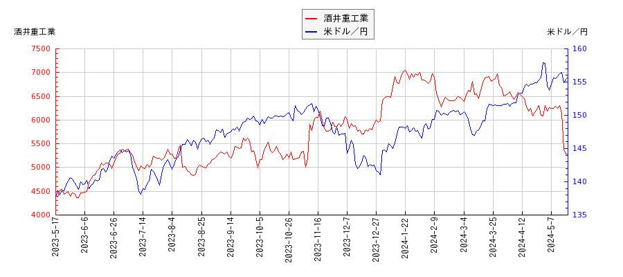 酒井重工業と米ドル／円の相関性比較チャート