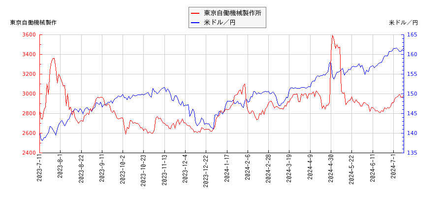 東京自働機械製作所と米ドル／円の相関性比較チャート