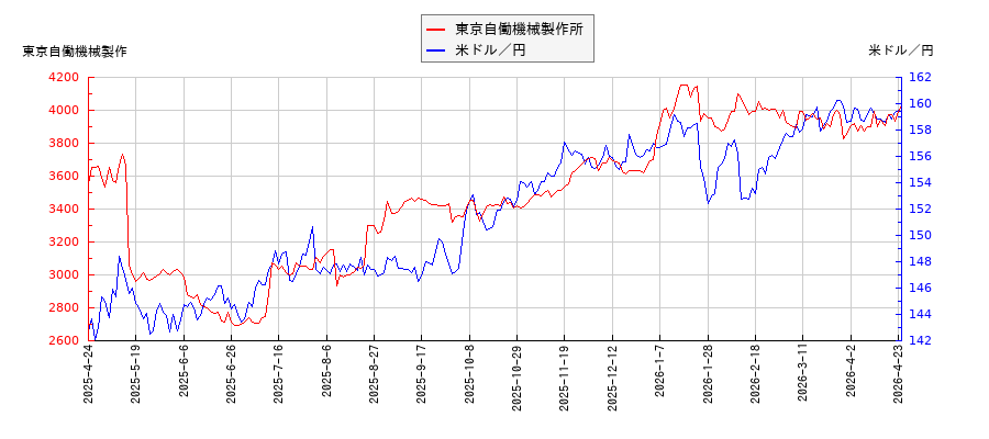 東京自働機械製作所と米ドル／円の相関性比較チャート