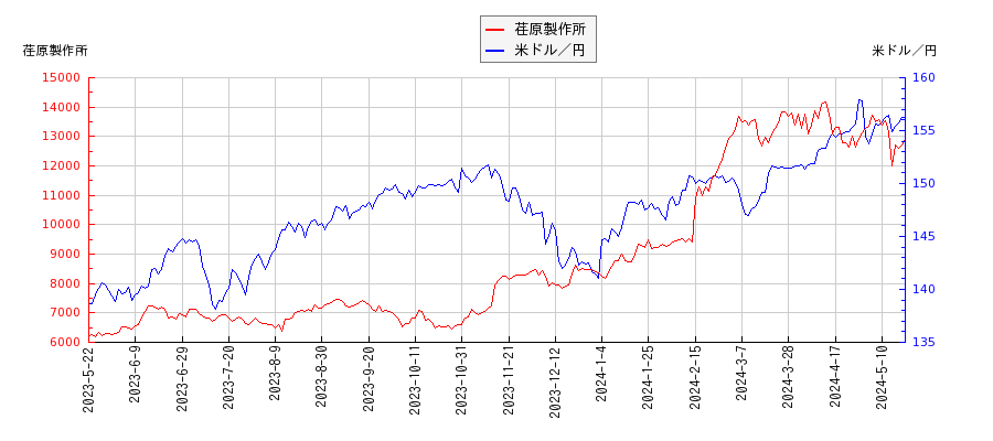 荏原製作所と米ドル／円の相関性比較チャート