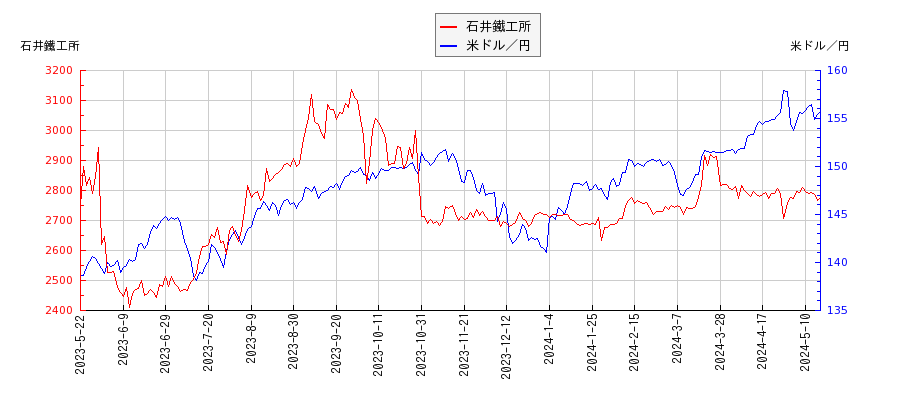 石井鐵工所と米ドル／円の相関性比較チャート