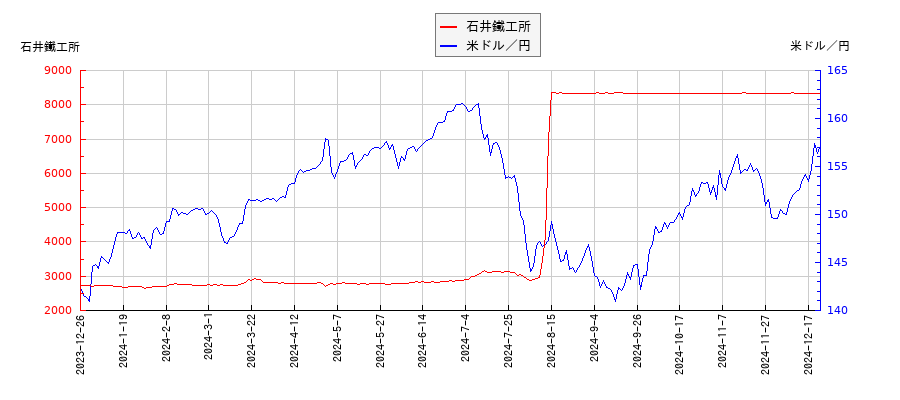 石井鐵工所と米ドル／円の相関性比較チャート