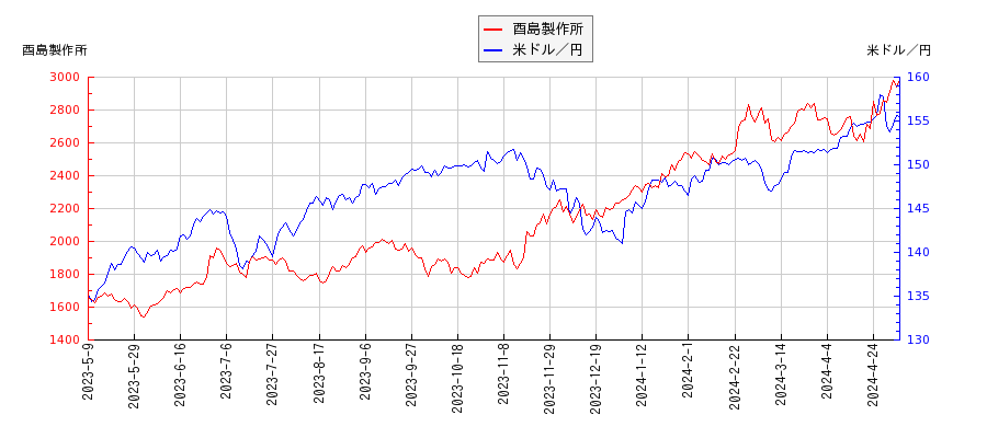 酉島製作所と米ドル／円の相関性比較チャート