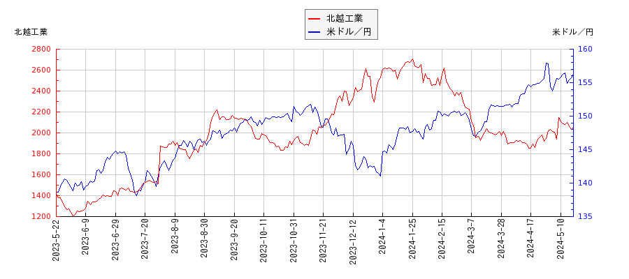 北越工業と米ドル／円の相関性比較チャート