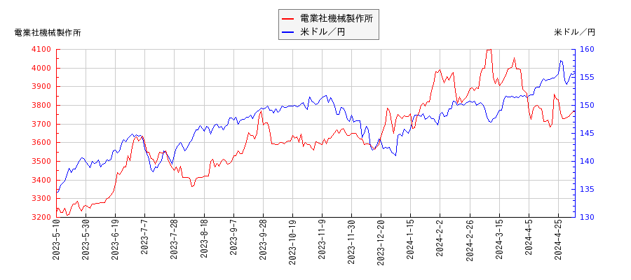 電業社機械製作所と米ドル／円の相関性比較チャート