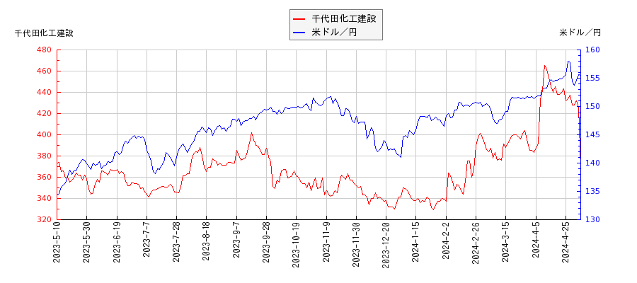 千代田化工建設と米ドル／円の相関性比較チャート