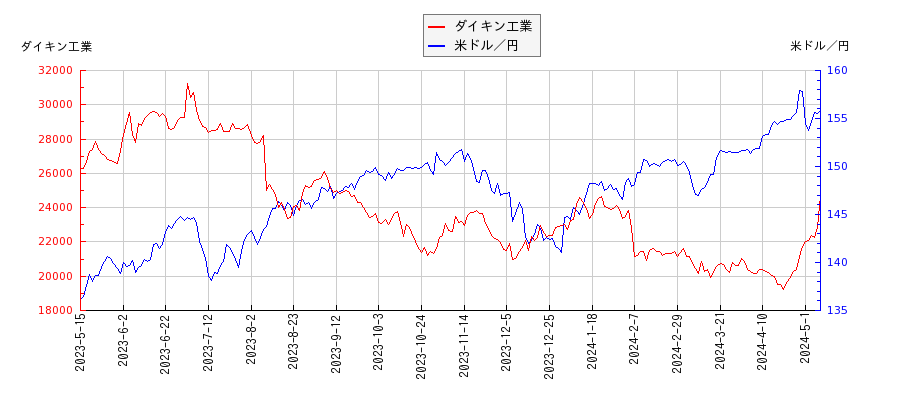ダイキン工業と米ドル／円の相関性比較チャート