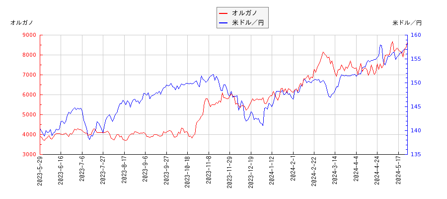 オルガノと米ドル／円の相関性比較チャート