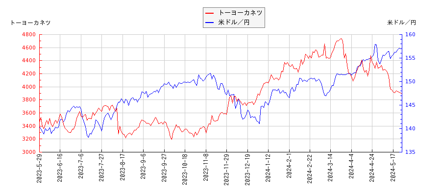 トーヨーカネツと米ドル／円の相関性比較チャート
