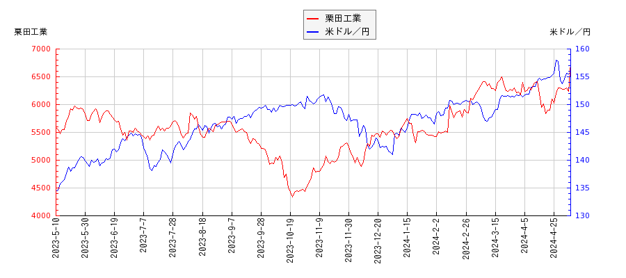 栗田工業と米ドル／円の相関性比較チャート
