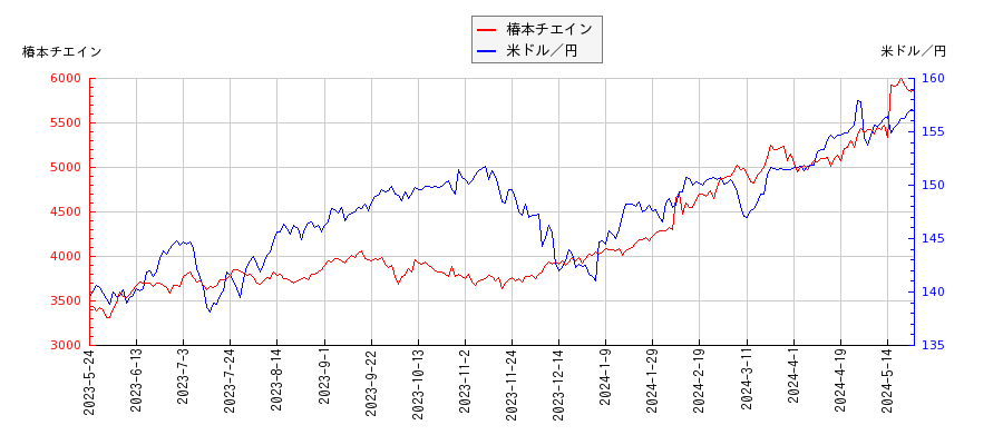 椿本チエインと米ドル／円の相関性比較チャート