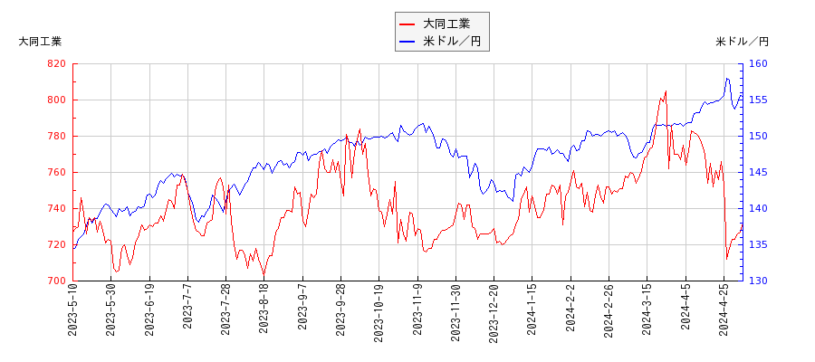大同工業と米ドル／円の相関性比較チャート
