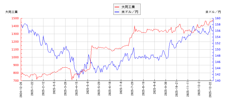 大同工業と米ドル／円の相関性比較チャート
