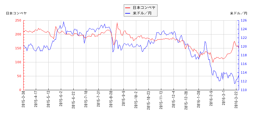 日本コンベヤと米ドル／円の相関性比較チャート