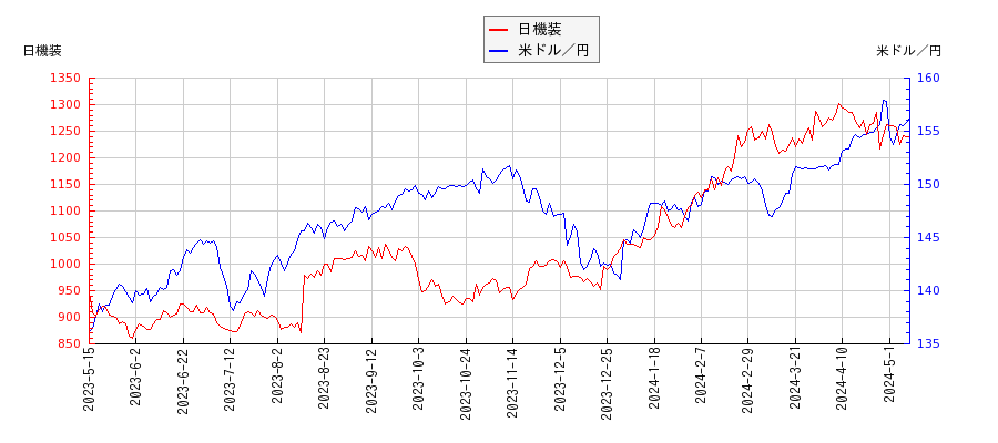 日機装と米ドル／円の相関性比較チャート