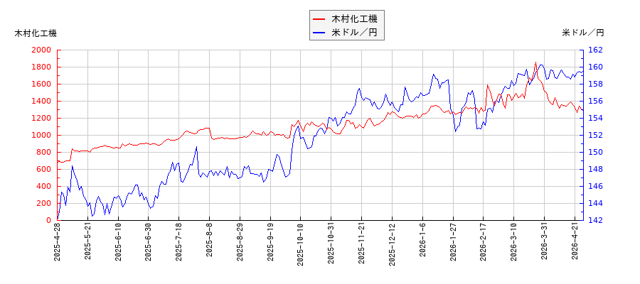 木村化工機と米ドル／円の相関性比較チャート