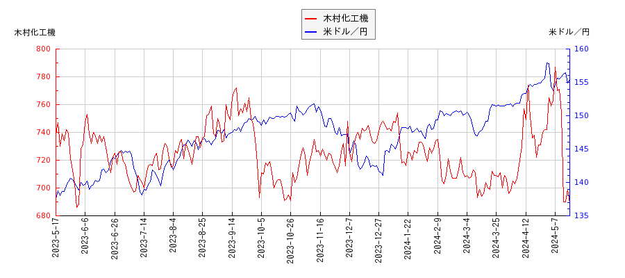 木村化工機と米ドル／円の相関性比較チャート
