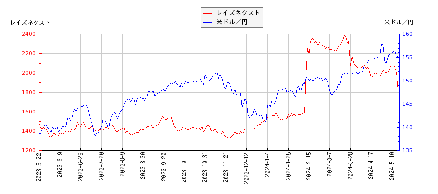 レイズネクストと米ドル／円の相関性比較チャート