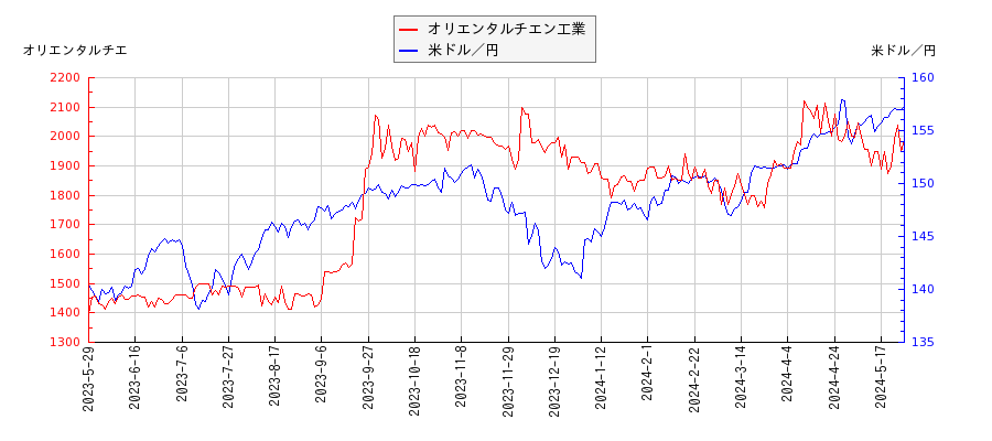 オリエンタルチエン工業と米ドル／円の相関性比較チャート