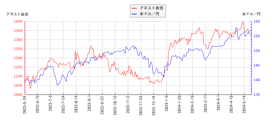アネスト岩田と米ドル／円の相関性比較チャート
