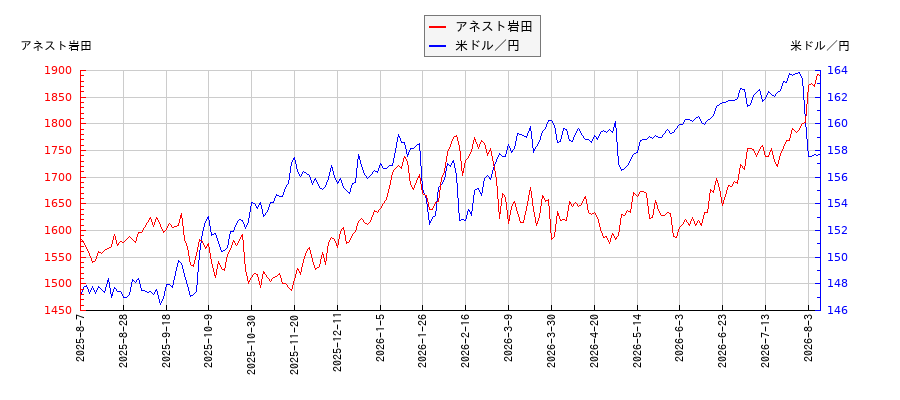 アネスト岩田と米ドル／円の相関性比較チャート