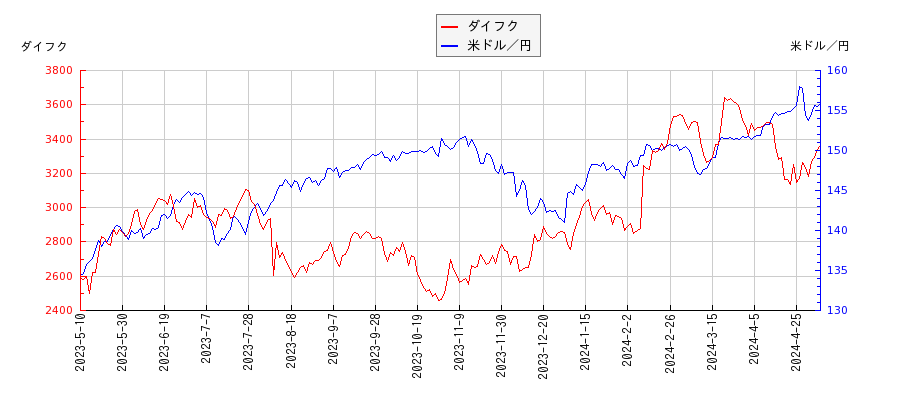 ダイフクと米ドル／円の相関性比較チャート