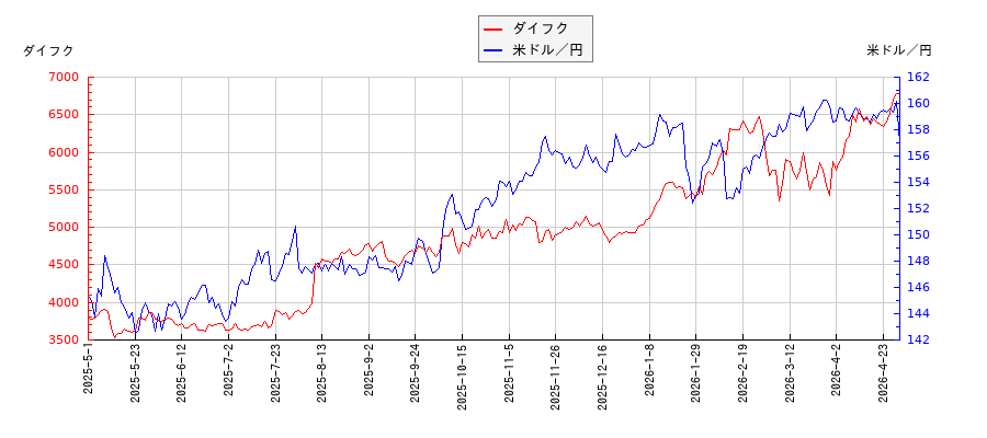 ダイフクと米ドル／円の相関性比較チャート