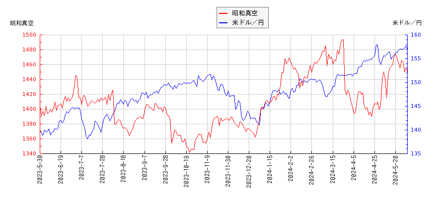 昭和真空と米ドル／円の相関性比較チャート