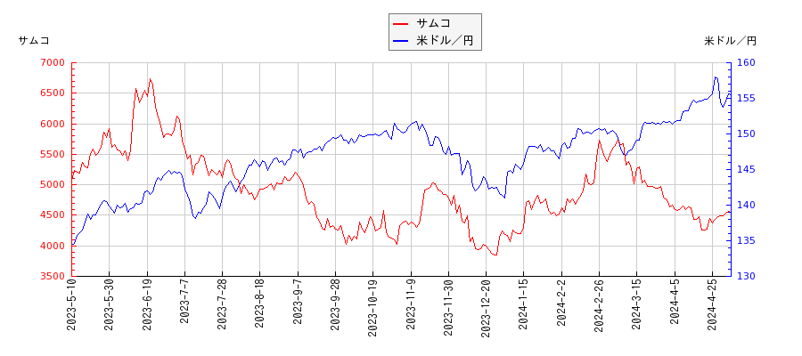 サムコと米ドル／円の相関性比較チャート