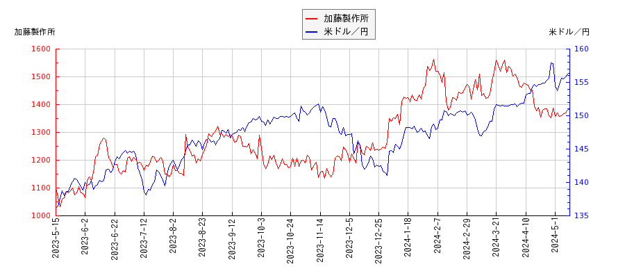 加藤製作所と米ドル／円の相関性比較チャート