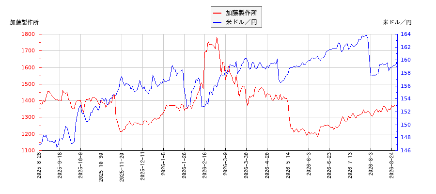 加藤製作所と米ドル／円の相関性比較チャート