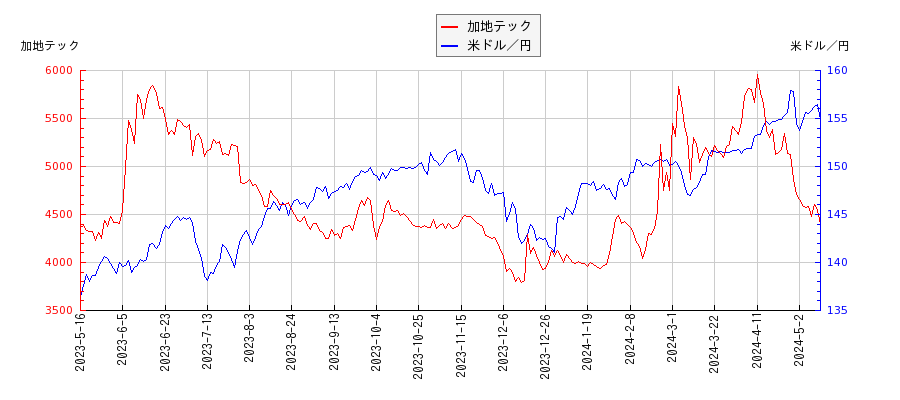加地テックと米ドル／円の相関性比較チャート