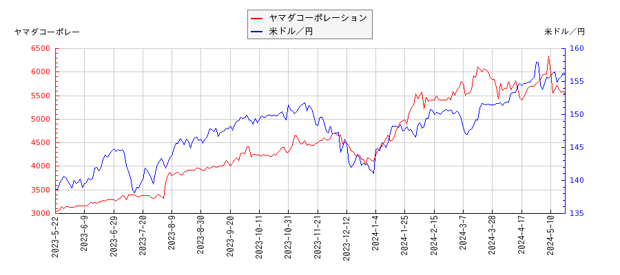 ヤマダコーポレーションと米ドル／円の相関性比較チャート