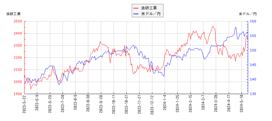 油研工業と米ドル／円の相関性比較チャート