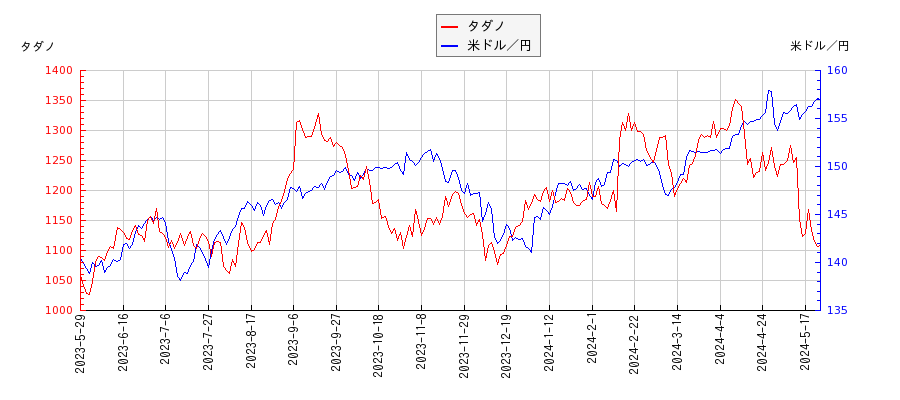 タダノと米ドル／円の相関性比較チャート