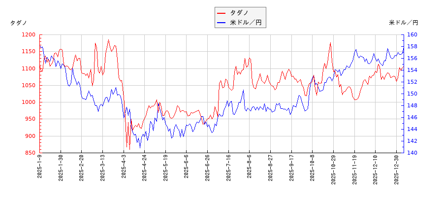 タダノと米ドル／円の相関性比較チャート