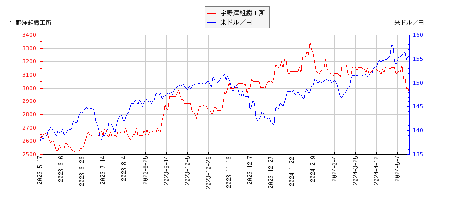 宇野澤組鐵工所と米ドル／円の相関性比較チャート