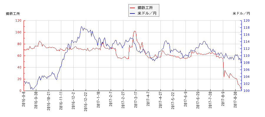 郷鉄工所と米ドル／円の相関性比較チャート